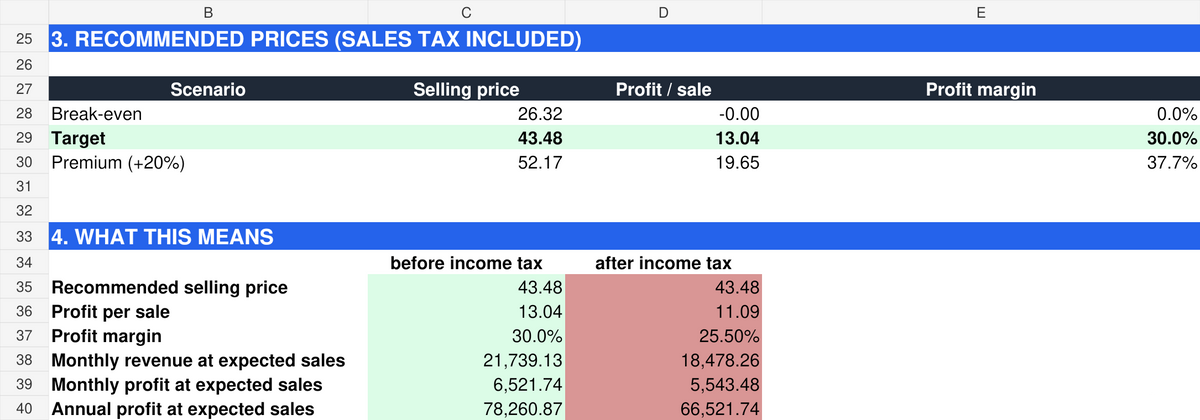 Break-even, target and premium price results